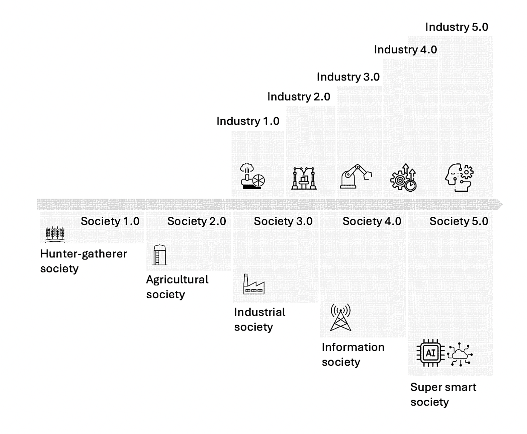 Figure 1. Society and industry evolution. Huang et al. (2022), redesigned