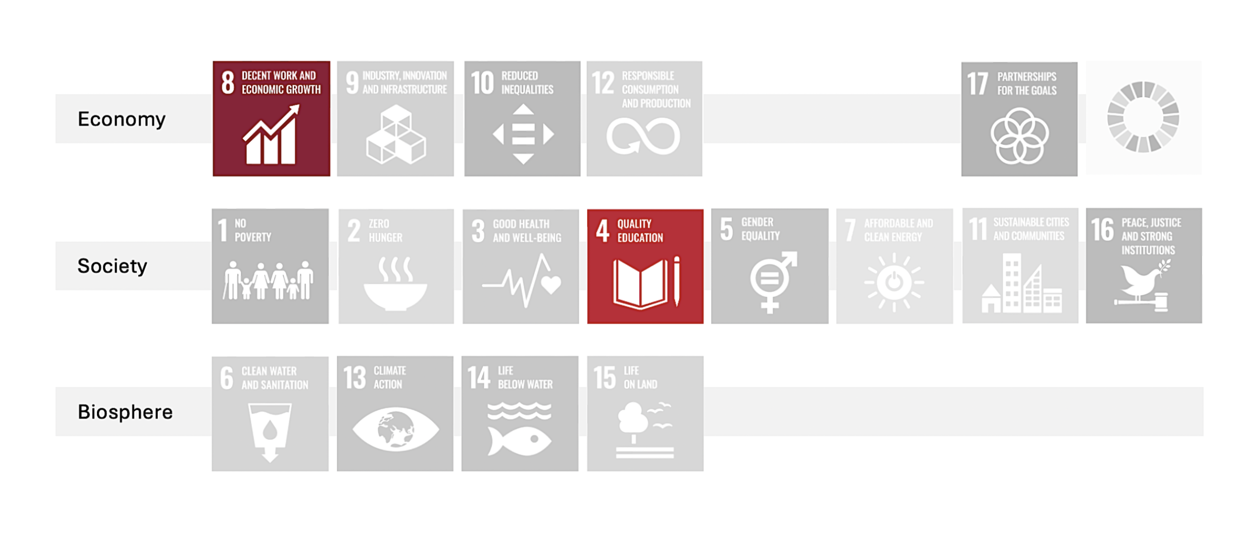 Figure 2. Relationship between SDGs: Biosphere, Society, Economy, World Sustainability Collective (2020), redesigned