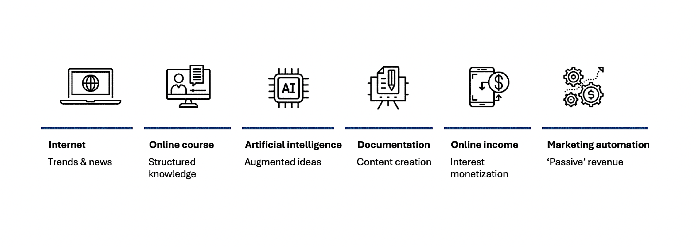 Figure 3. Tested digital capabilities within conceptual model