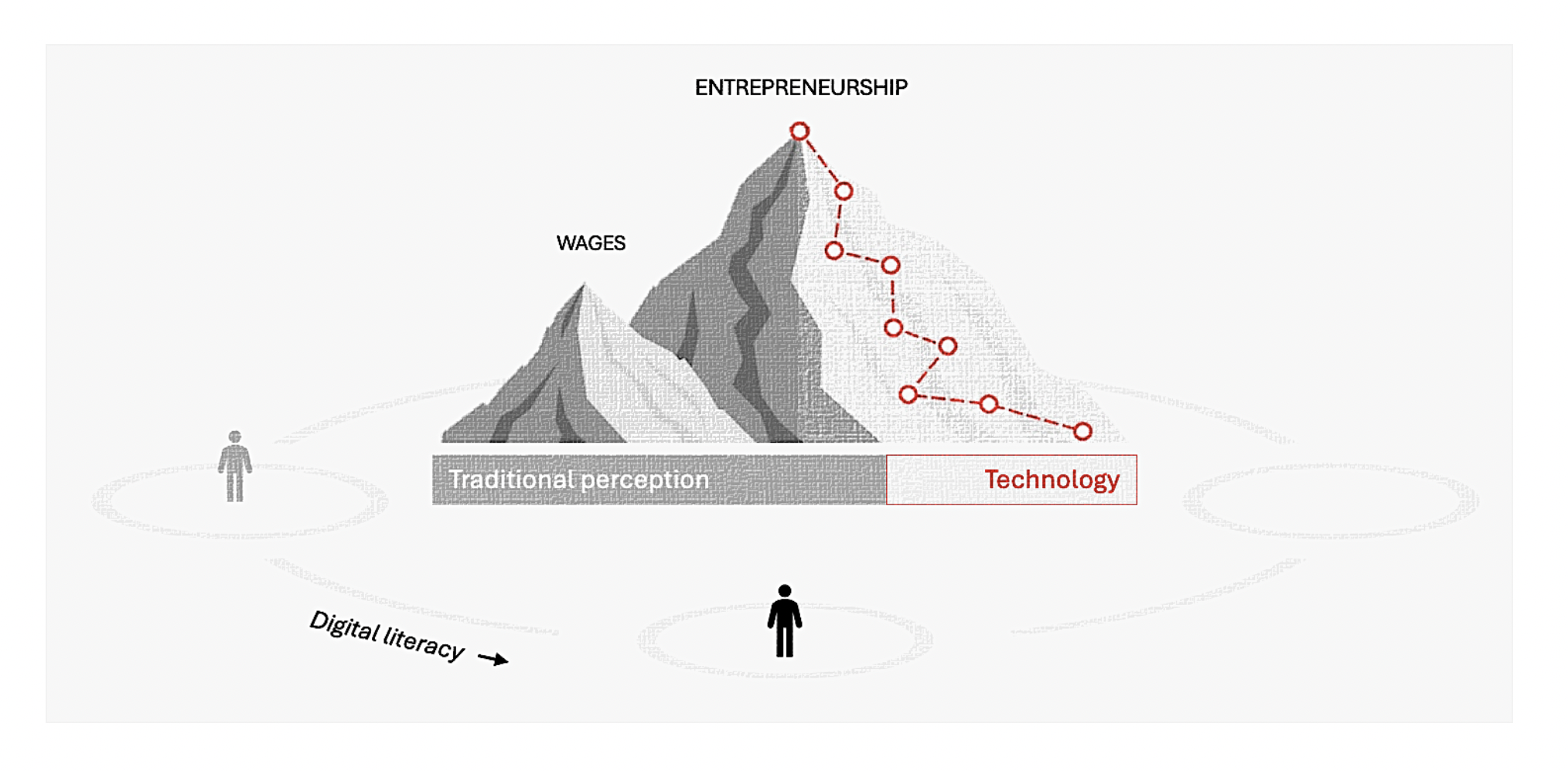 Figure 4. Hypothesis foundations illustration – a Swiss approach