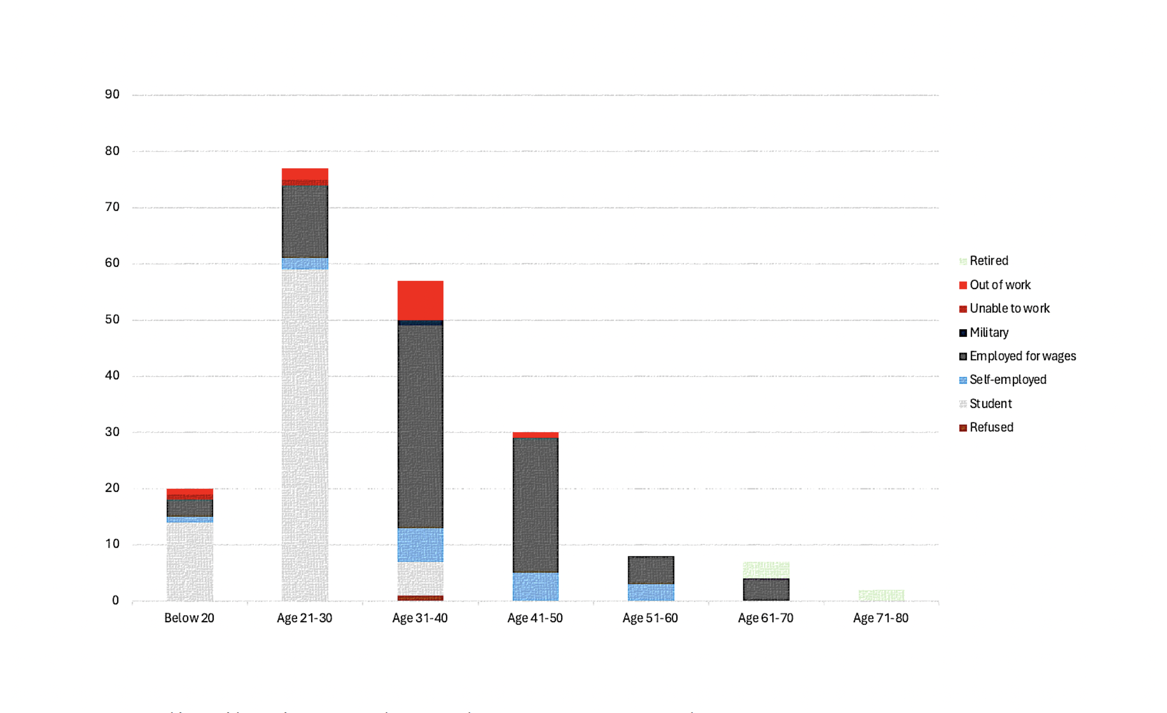 Graph 1. Age distribution and employment status by age groups
