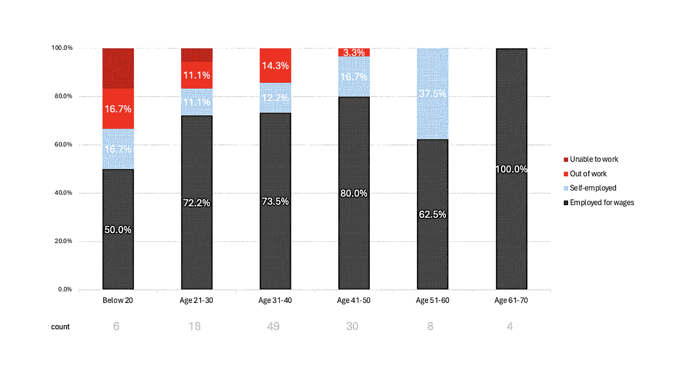 Graph 2. Employment for wages, Self-employment and unemployment rates