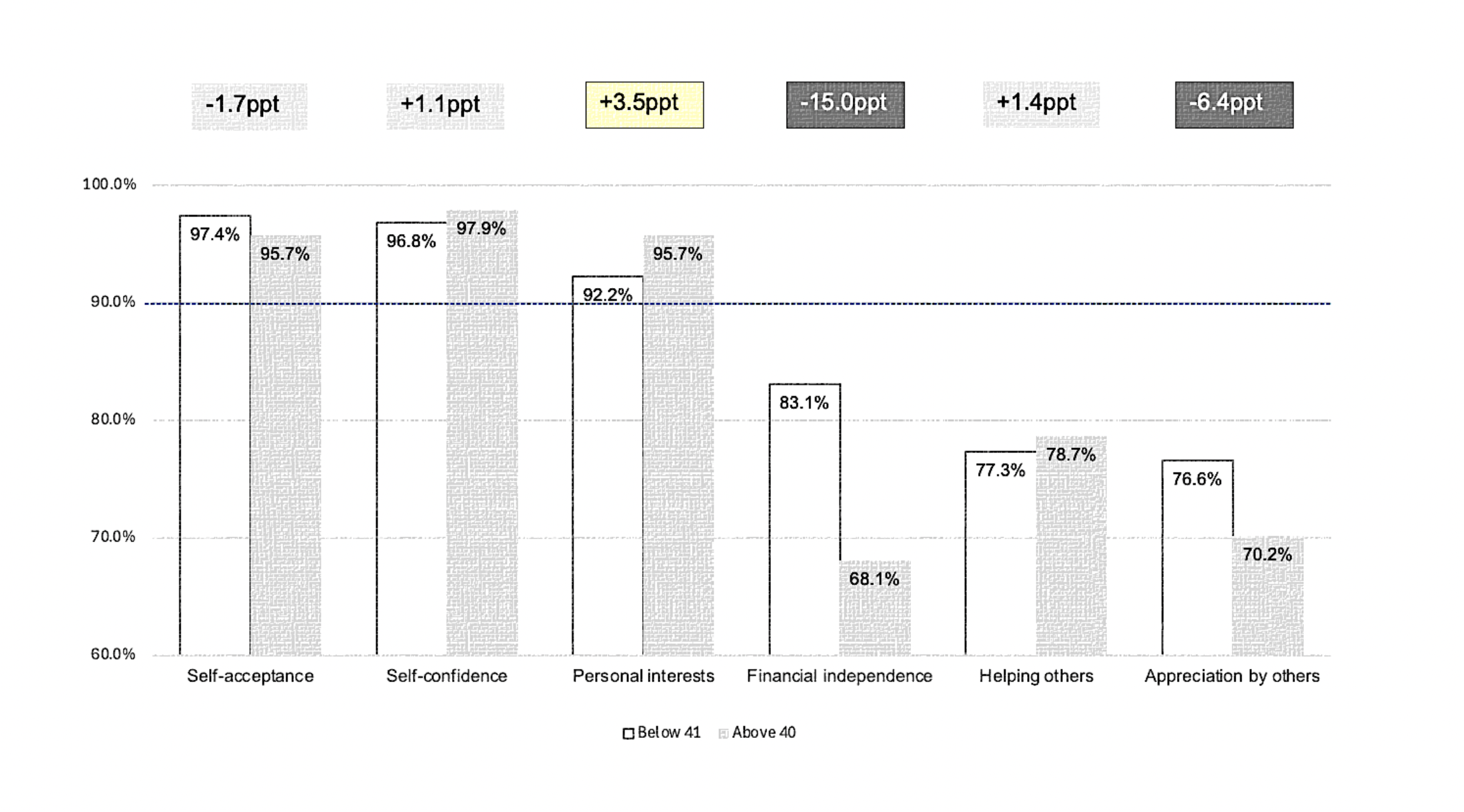Graph 3. The six factors of self-realization analyzed across age groups