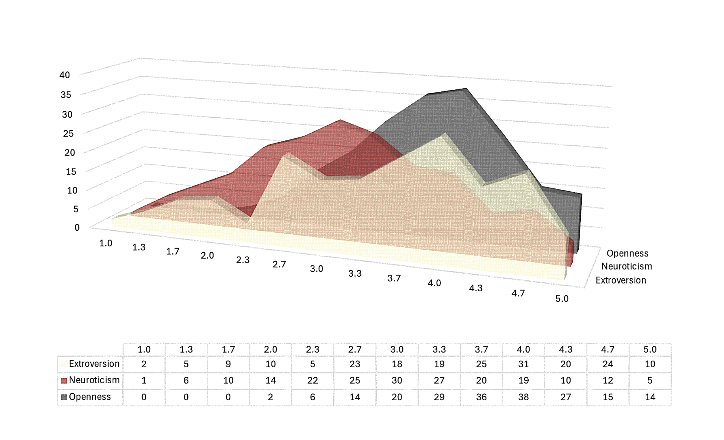 Graph 4. Curves of extraversion, neuroticism and openness based on the sample, number of respondents