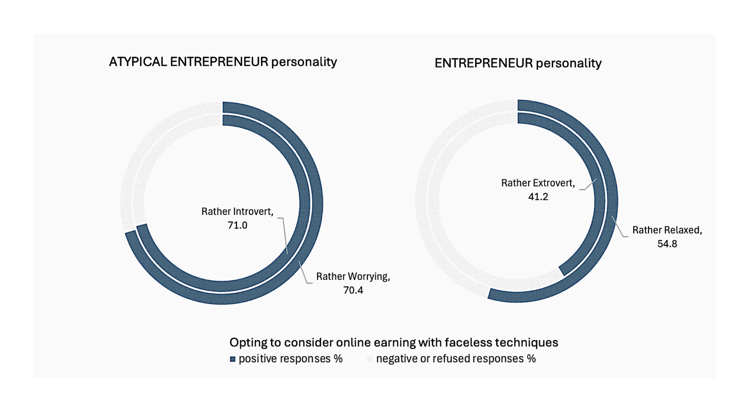 Graph 7. Atypical and typical entrepreneur profiles option for faceless techniques