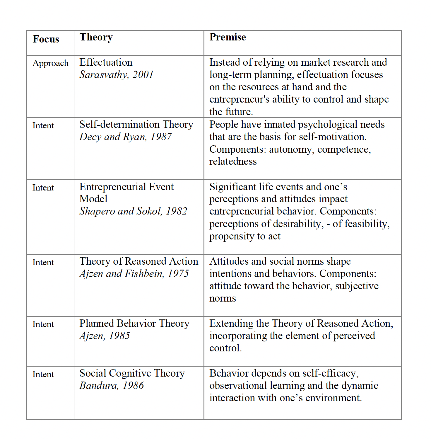 Table 1. Highlighted theories in entrepreneurship, adapted from Elnadi et al. (2023)