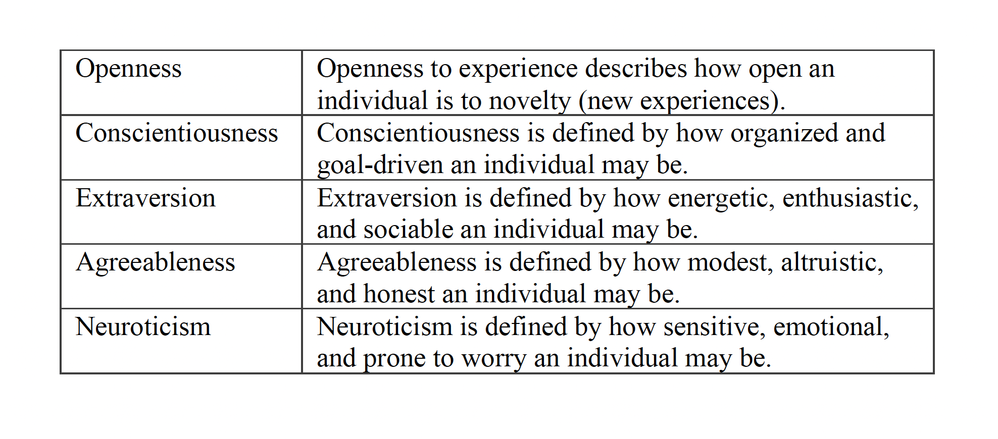 Table 2. Description of the Big Five personality traits, University of Warwick, simplified