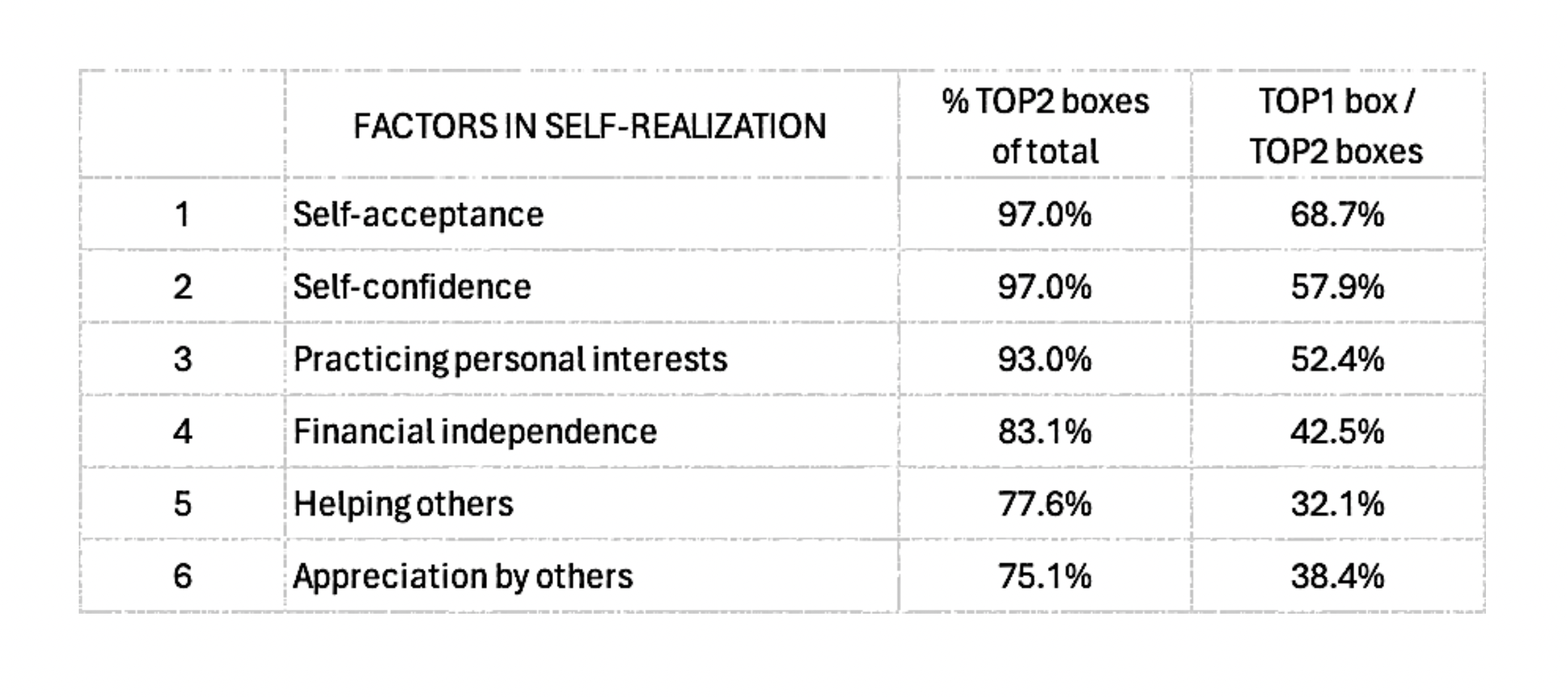 Table 3. Ranking of factors in the importance to their impact on self-realization