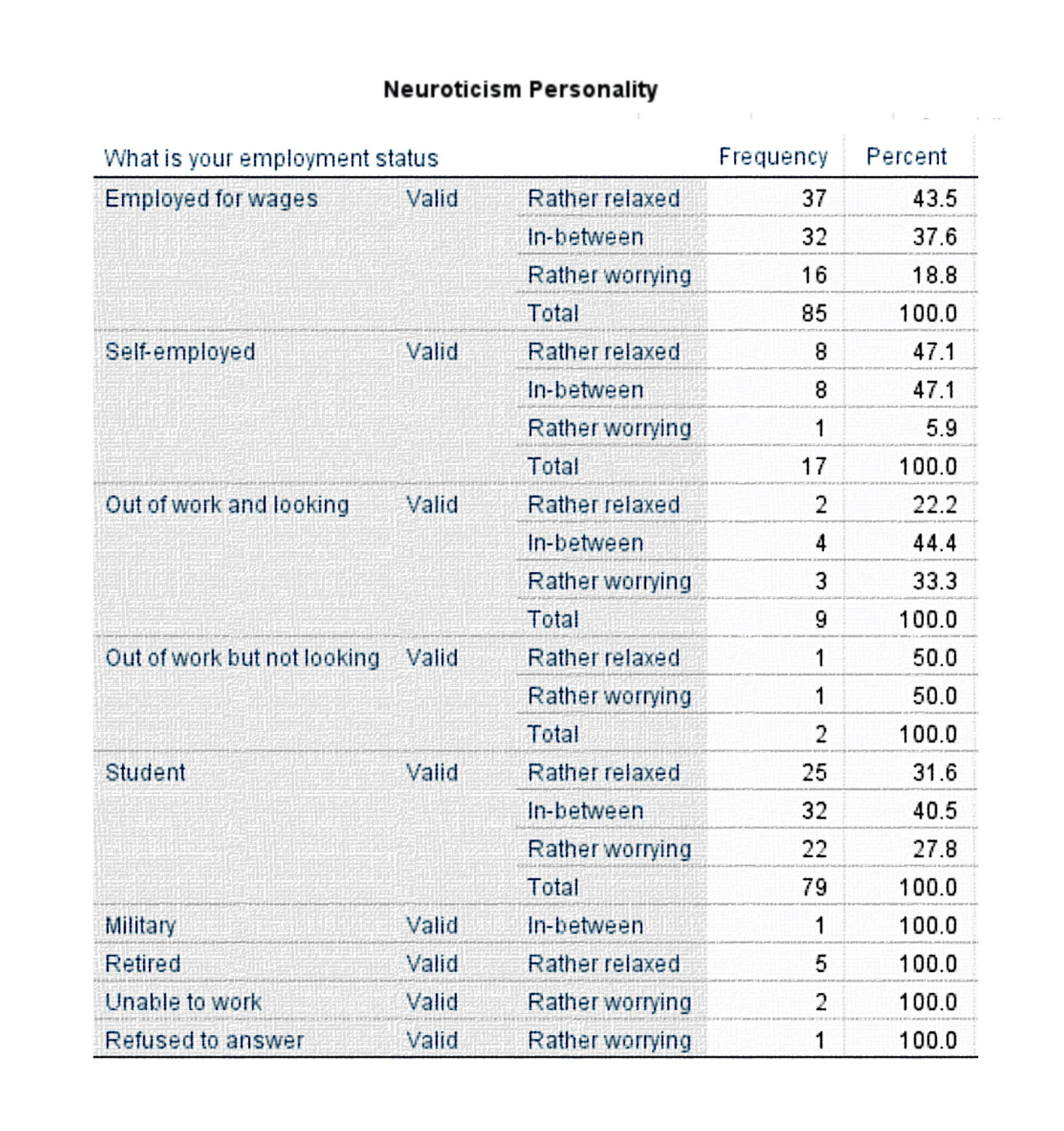 Table 4. Employment status by self-reported neuroticism