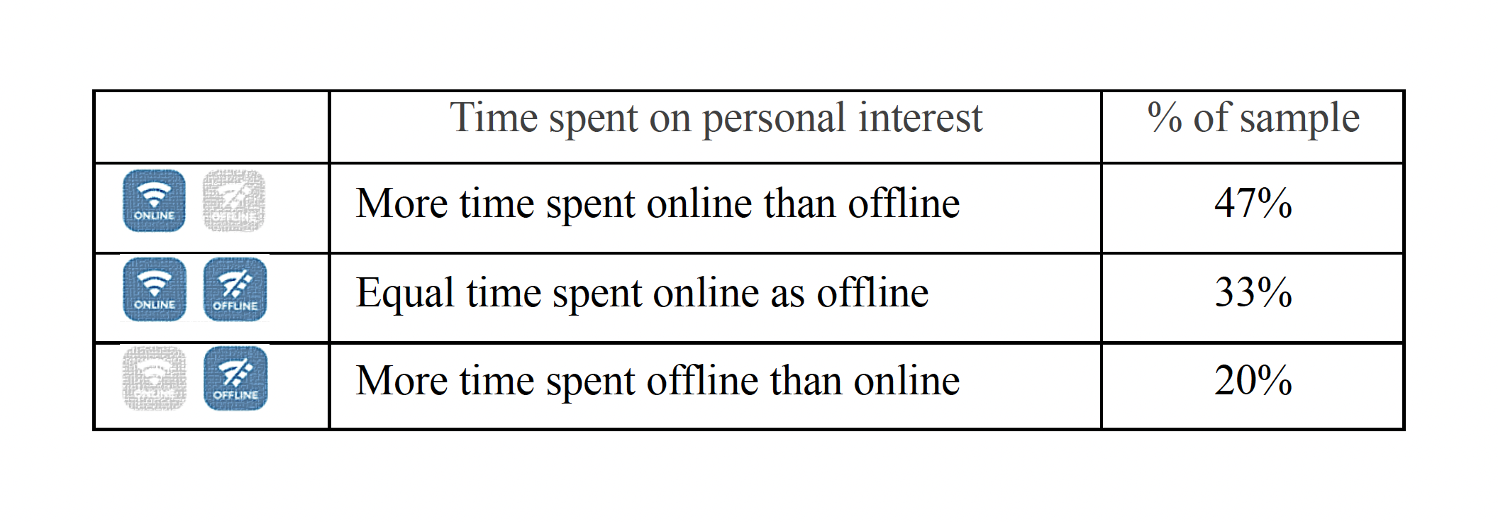 Table 5. On- and offline time spent on personal interests
