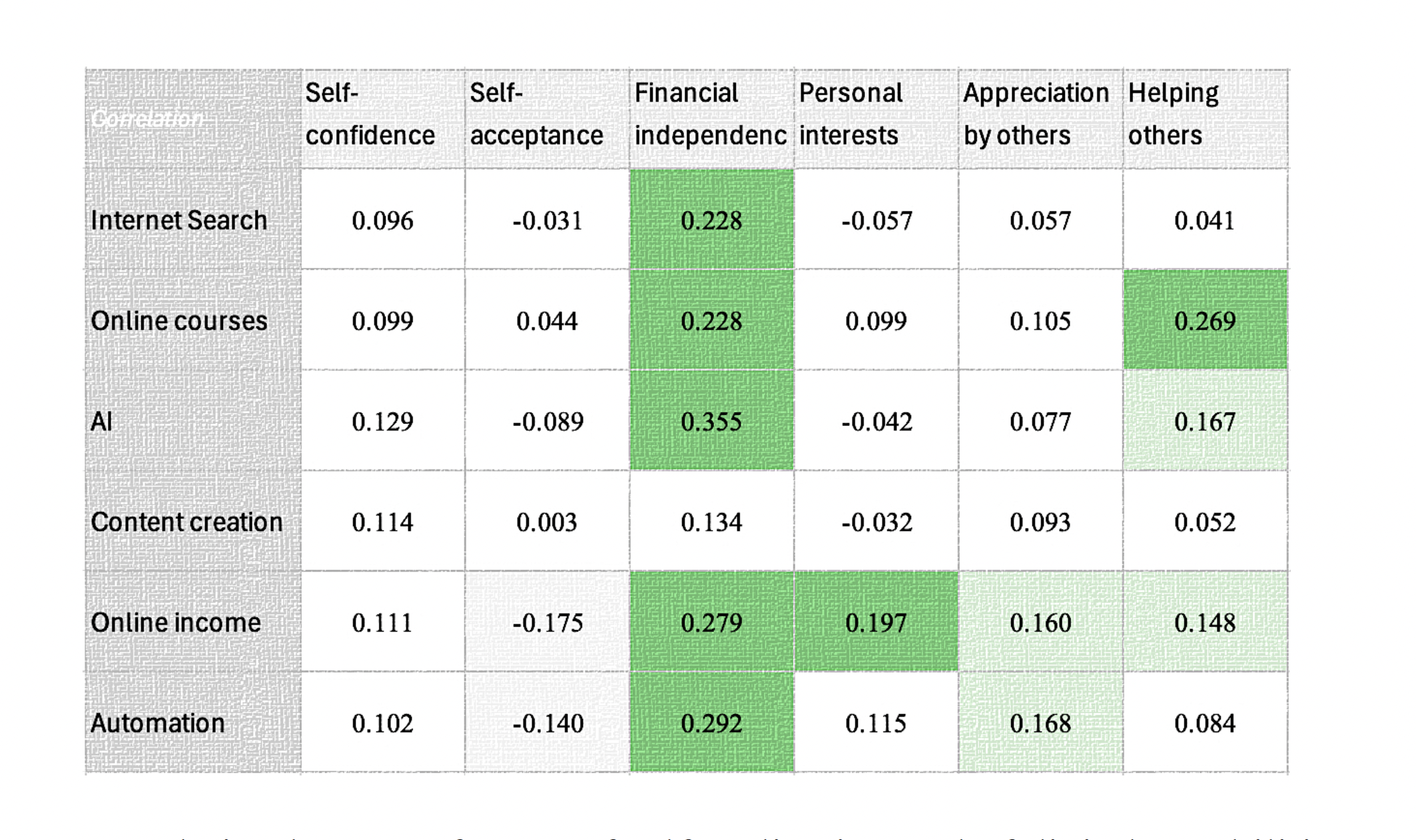 Table 6. Correlation between factors of self-realization and of digital capabilities
