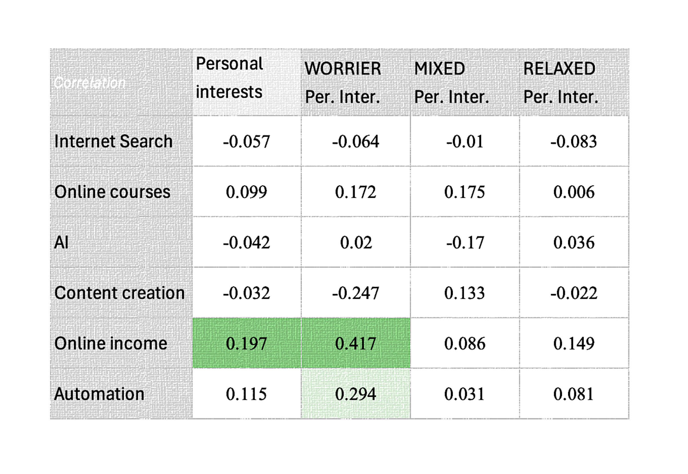 Table 7. Practicing personal interests, sliced in levels of extroversion & neuroticism