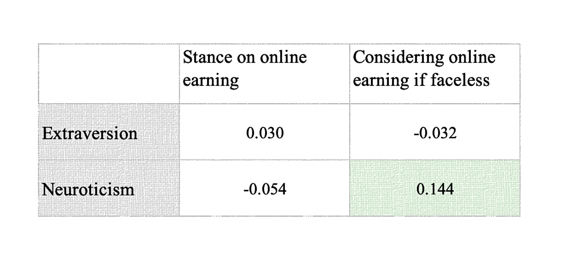 Table 8. Faceless online earning correlation with extraversion and neuroticism