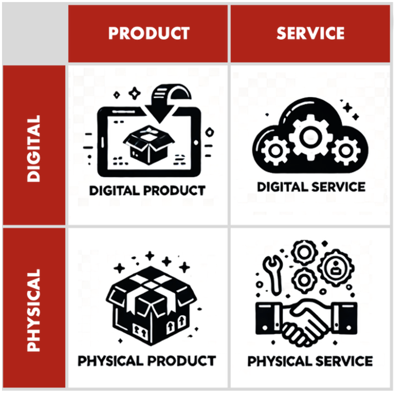 Figure 3. The four types of offerings