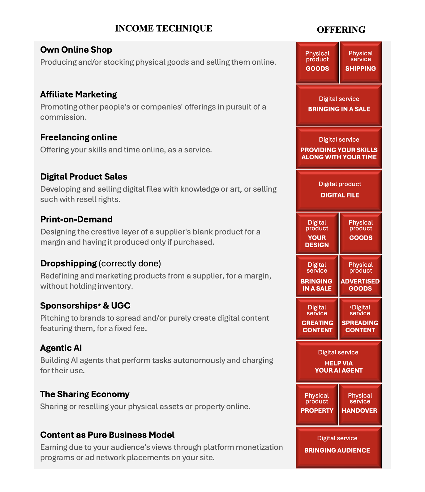 Table 2. Income techniques and offerings
