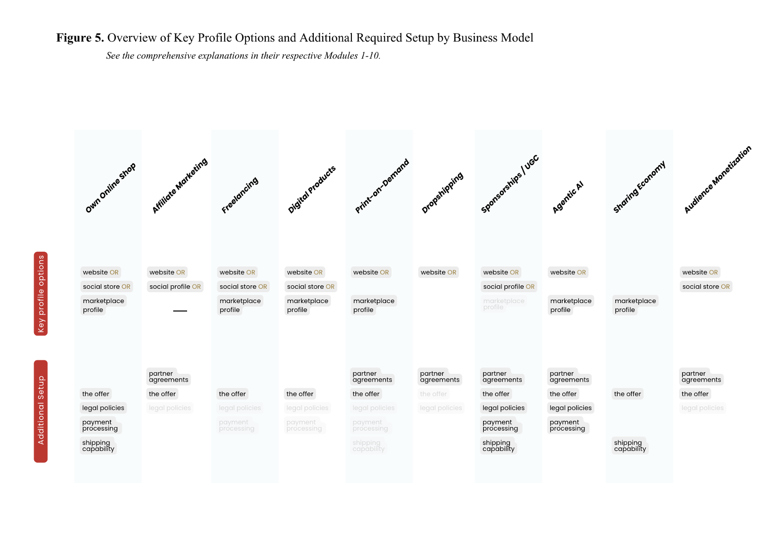 Figure 5. The key profile and setup options by Business Model
