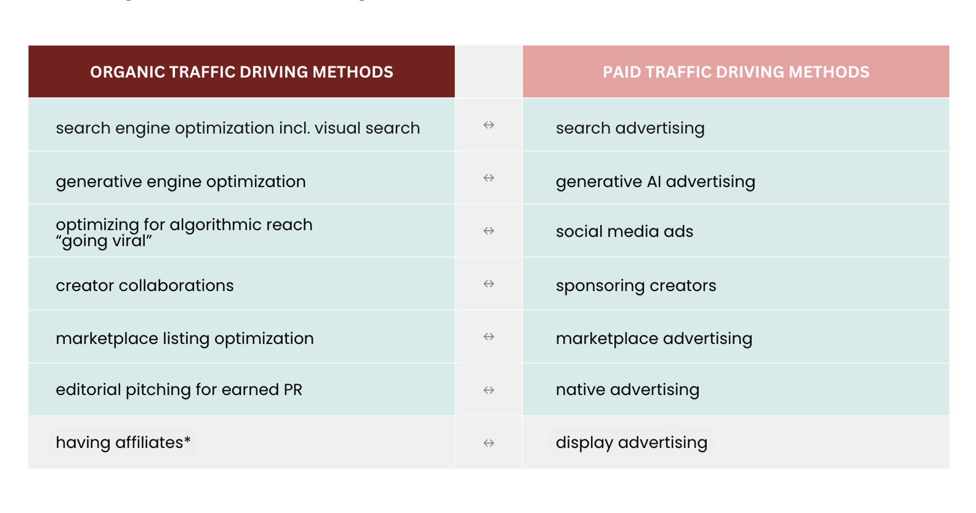 Table 4. Organic and Paid traffic driving methods