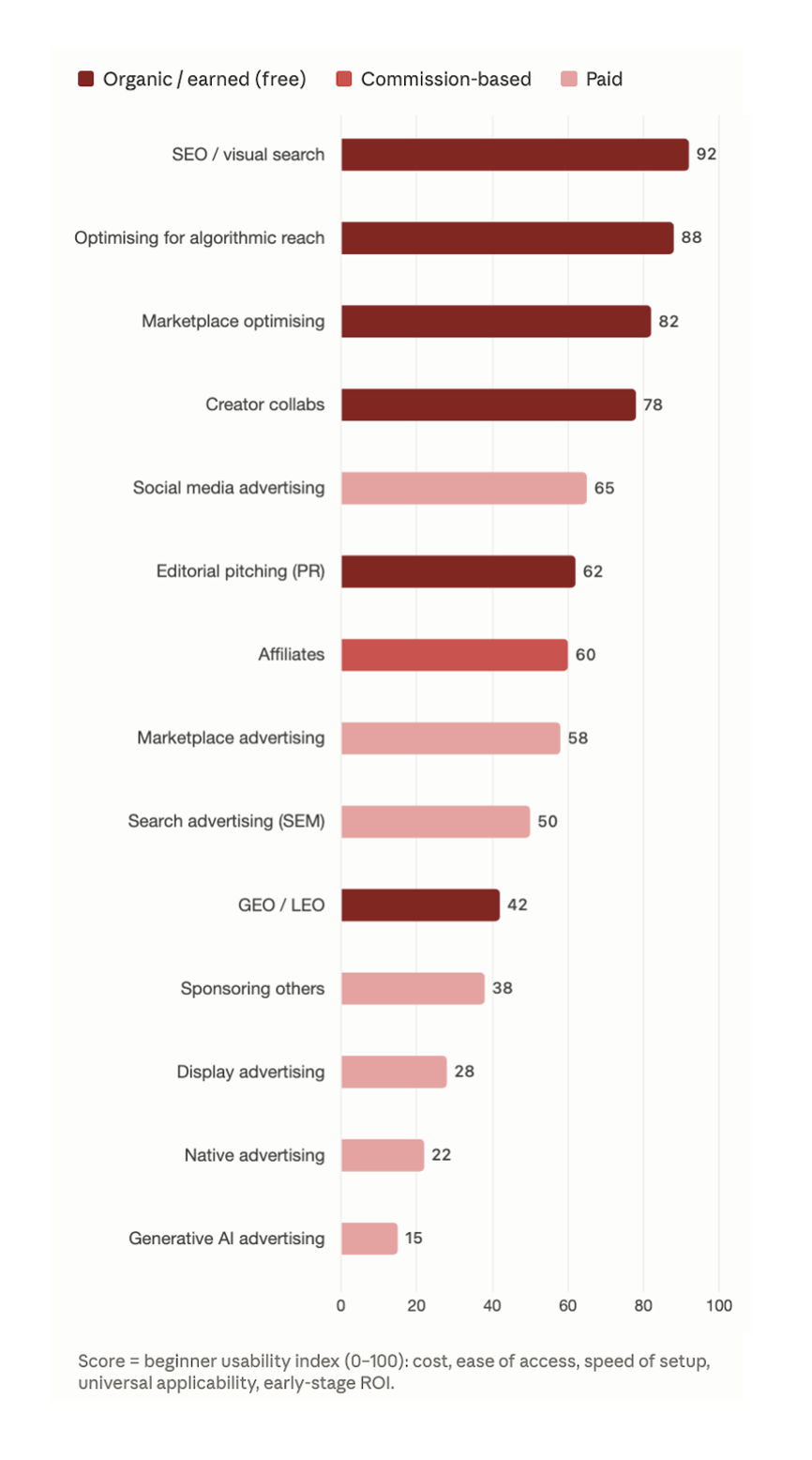Table 5. Top traffic methods of entrepreneurs ranked in order of beginner usability, Claude