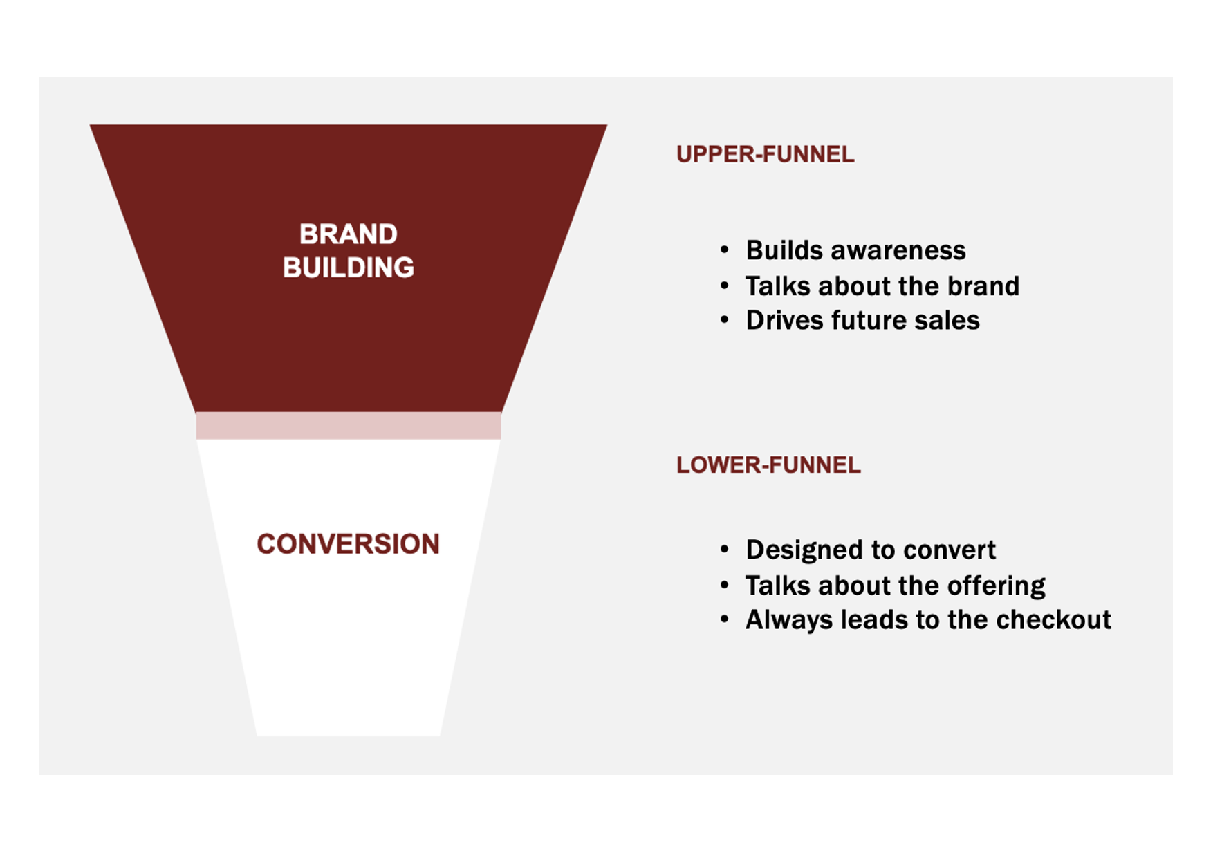 Figure 7. The simplified marketing funnel