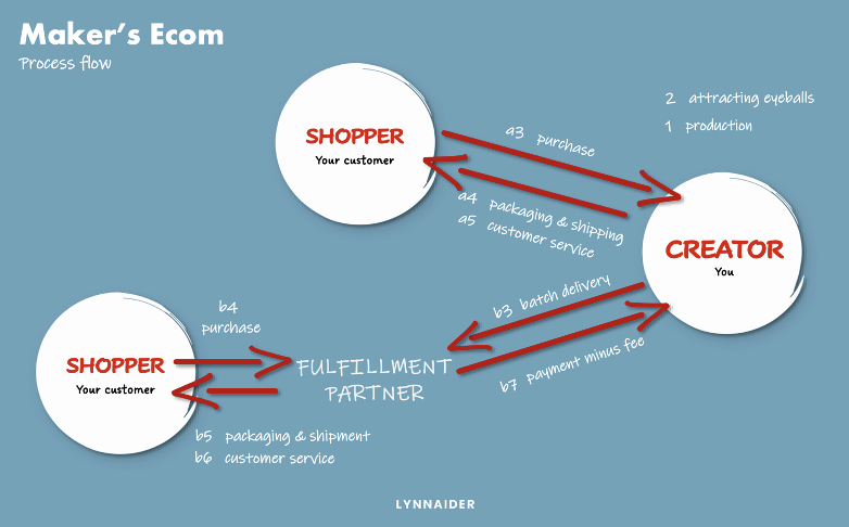 Own Online Shop process flow