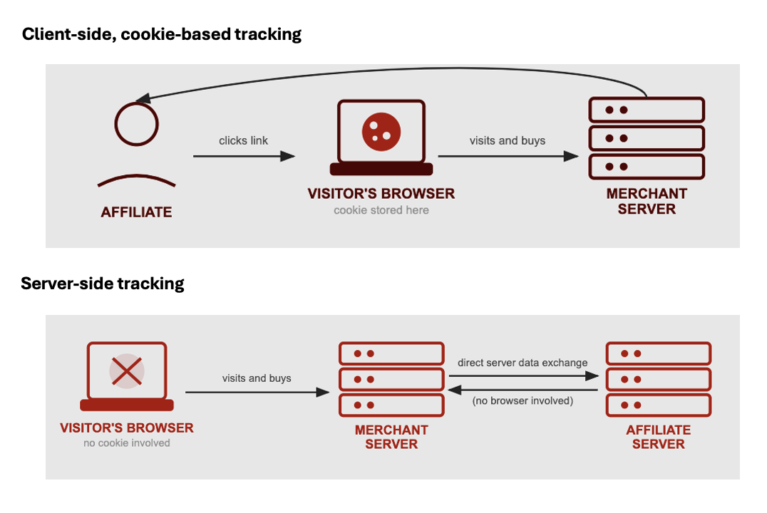 Figure 8. Client-side vs Server-side tracking
