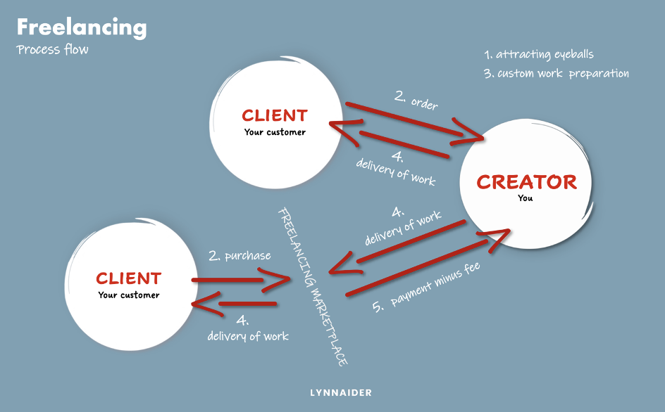 Freelancing Online process flow