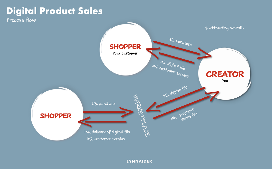 Digital Product Sales process flow