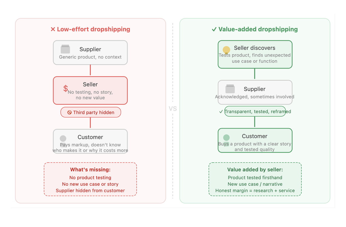 Figure 9. Low-effort vs Value-added dropshipping
