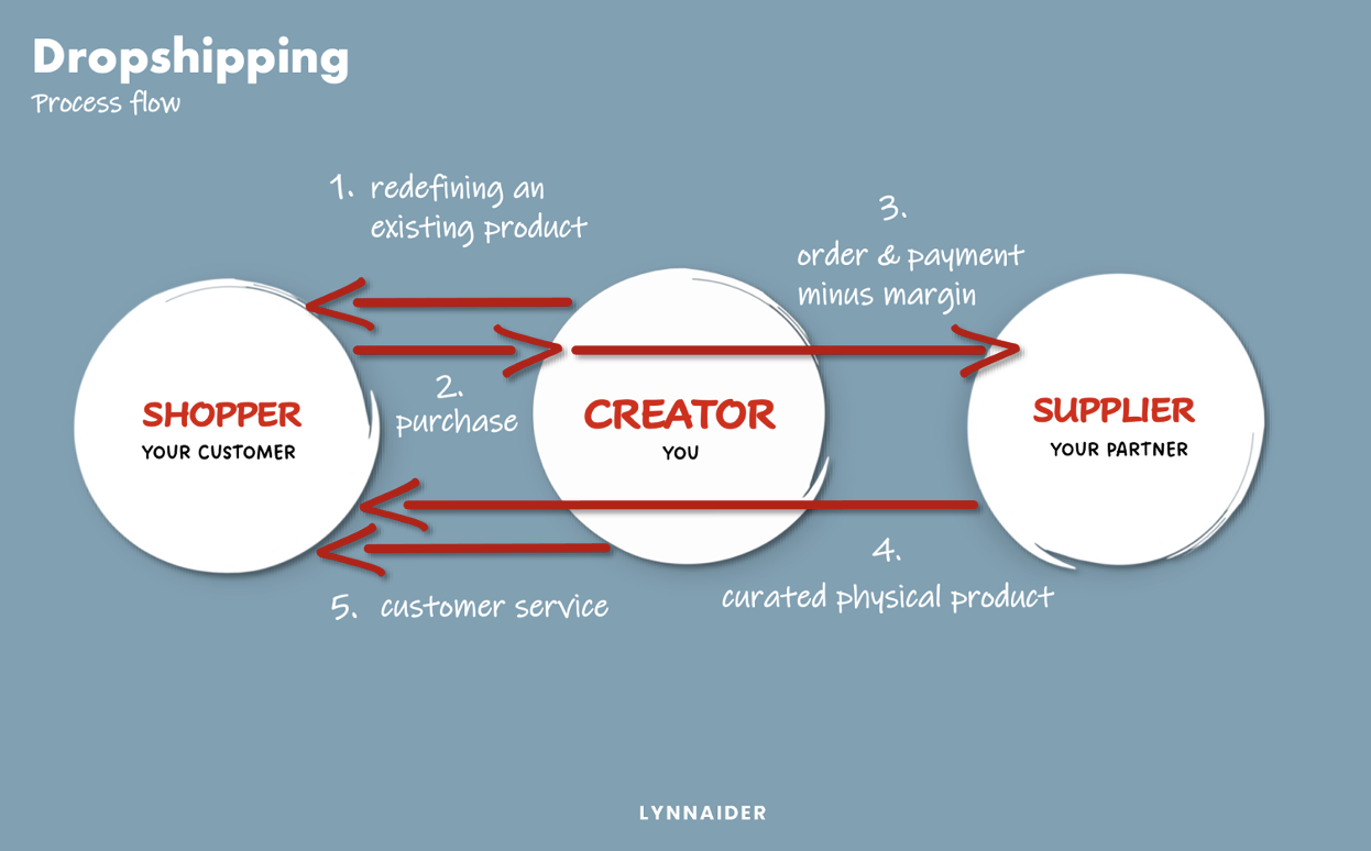 Graph 6. Process Flow of Dropshipping