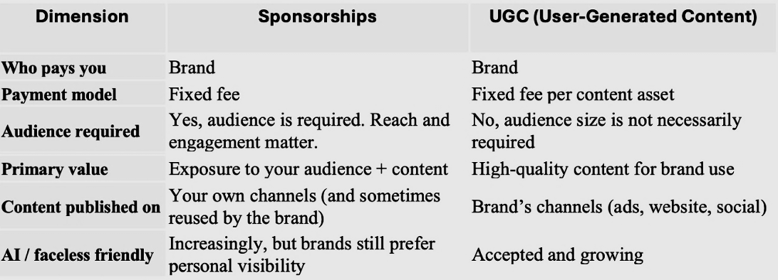 Table 8. Sponsorship deals vs. UGC deals