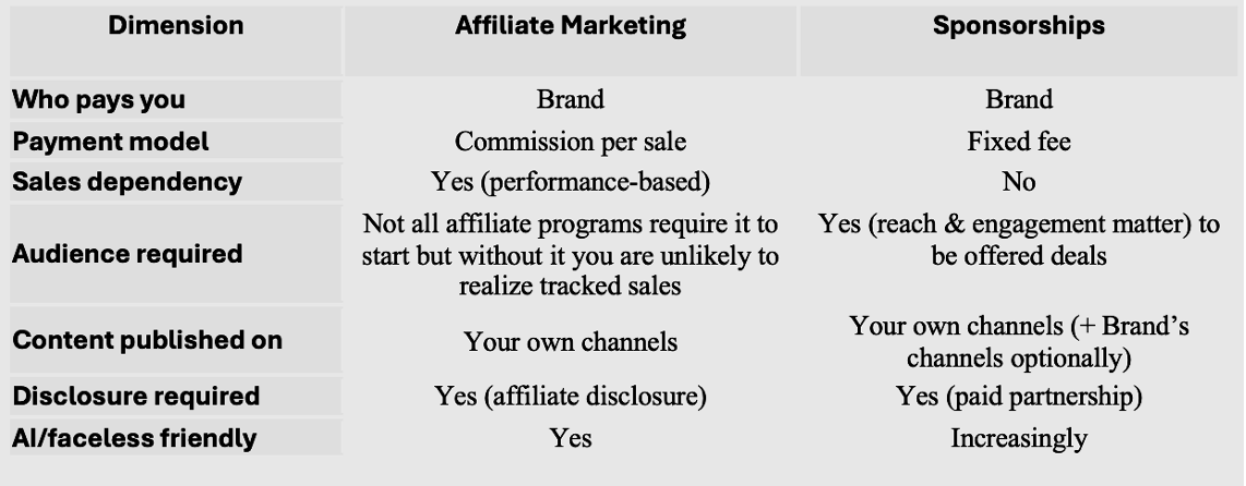 Table 9. Affiliate Marketing vs. Sponsorships