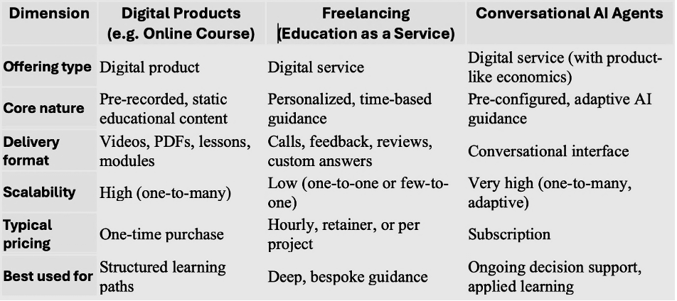 Table 10. Digital Products vs Freelancing vs AI agent