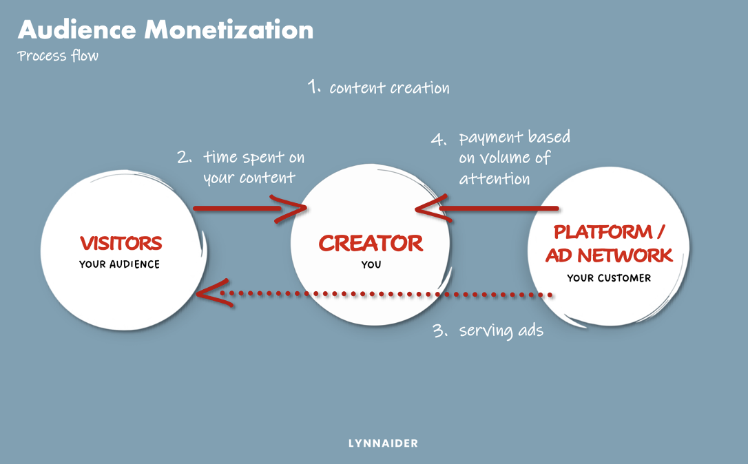 Graph 10. Process flow Audience Monetization